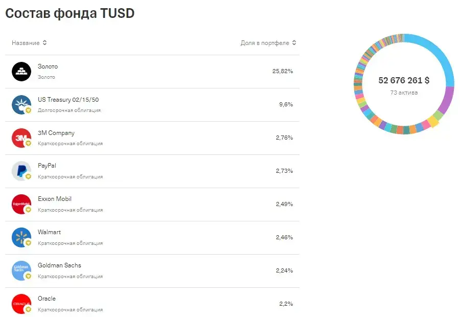 USD Состав фонда