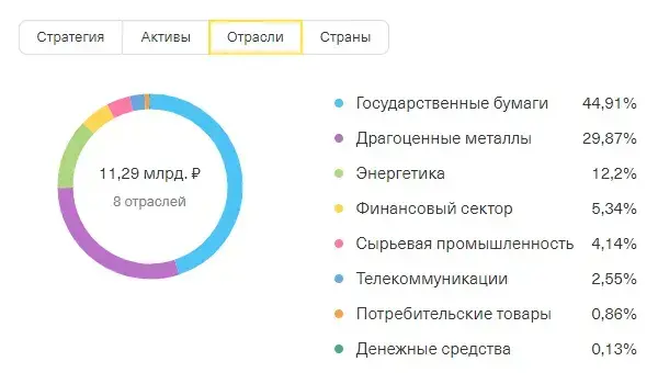 RUR Отрасли
