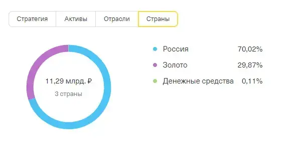 RUR Страны