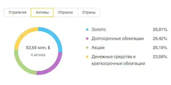 USD Активы