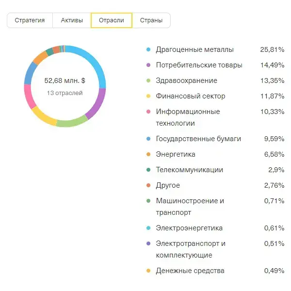 USD Отрасли