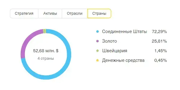 USD Страны